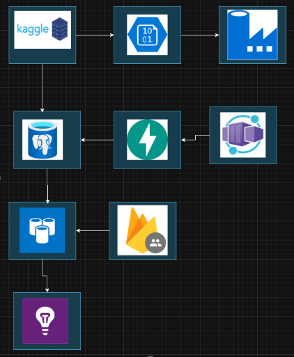 Data Pipeline and API with Intelligent Cache