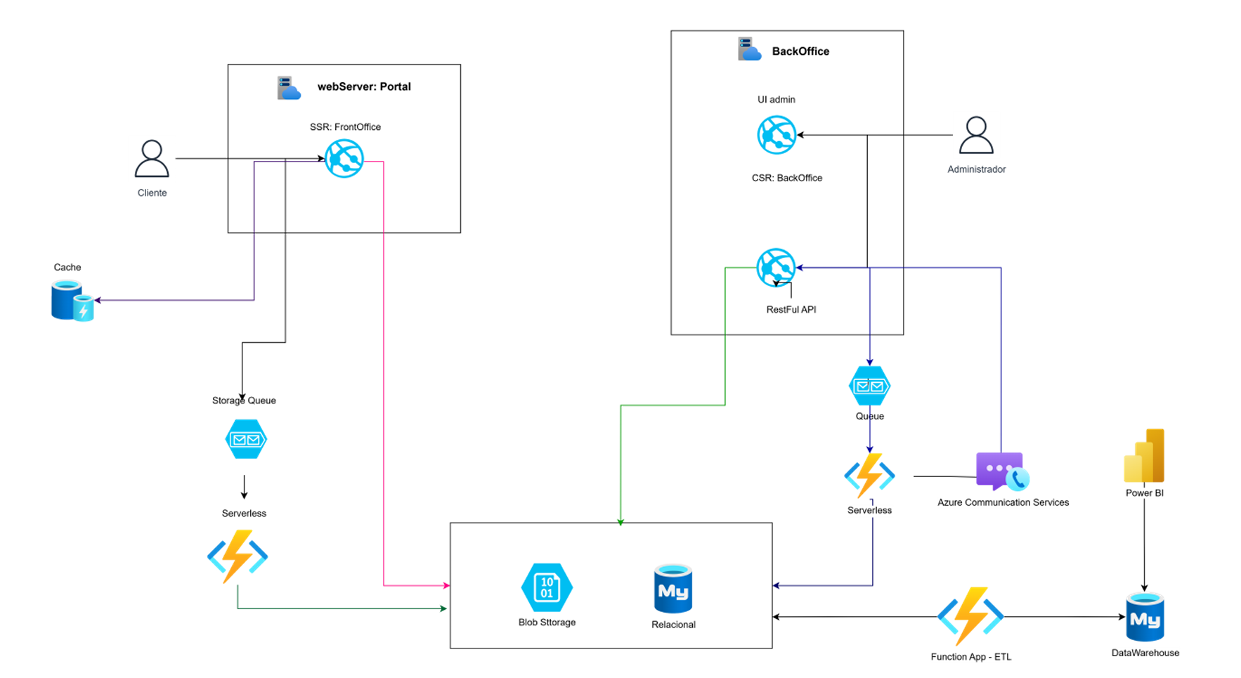 Infrastructure Project